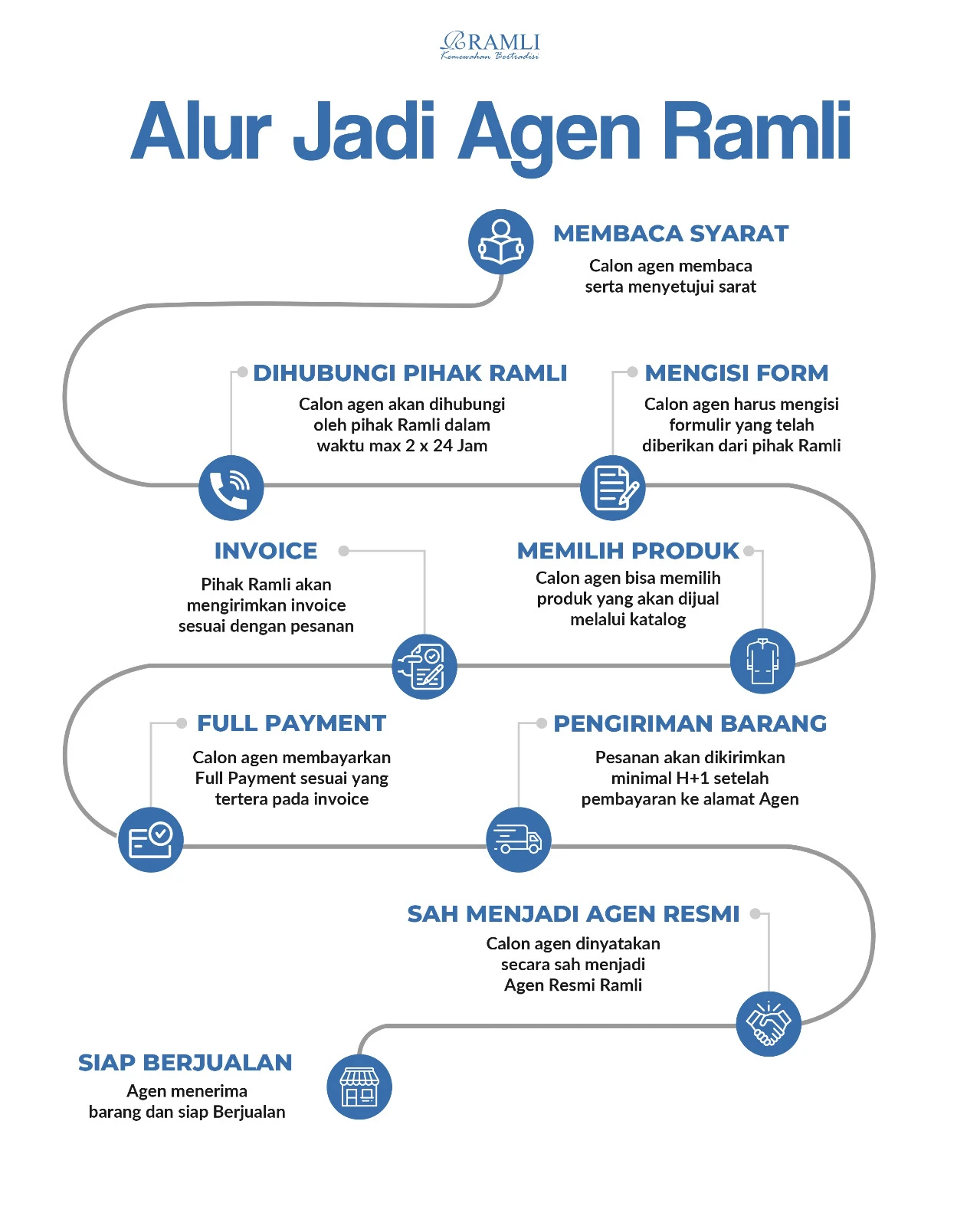 Pendaftaran Mitra & Agen Resmi RAMLI 11
